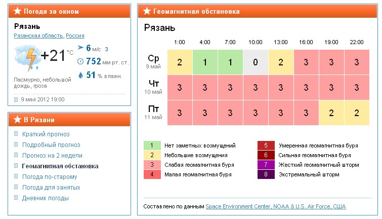 Геомагнитная обстановка. Погода геомагнитная обстановка. Геомагнитная обстановка в Санкт-Петербурге. Геомагнитная обстановка в Самаре.